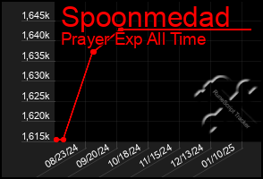 Total Graph of Spoonmedad