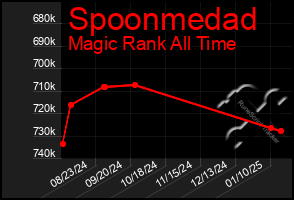 Total Graph of Spoonmedad