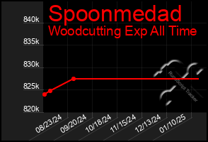 Total Graph of Spoonmedad