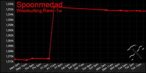 Last 7 Days Graph of Spoonmedad