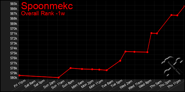 1 Week Graph of Spoonmekc