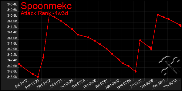 Last 31 Days Graph of Spoonmekc