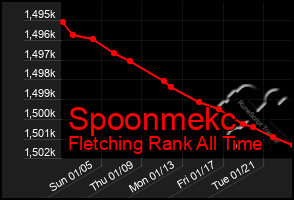 Total Graph of Spoonmekc