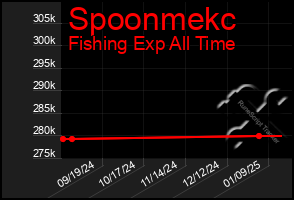 Total Graph of Spoonmekc