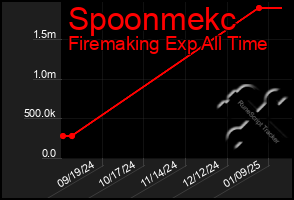 Total Graph of Spoonmekc