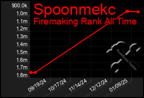 Total Graph of Spoonmekc