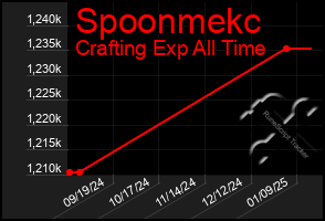 Total Graph of Spoonmekc