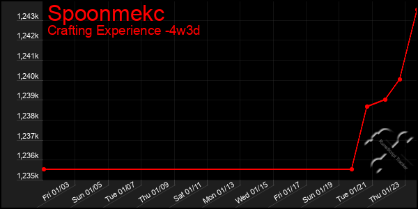 Last 31 Days Graph of Spoonmekc