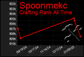 Total Graph of Spoonmekc