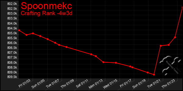 Last 31 Days Graph of Spoonmekc