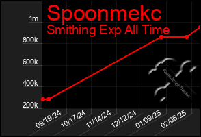 Total Graph of Spoonmekc