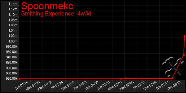 Last 31 Days Graph of Spoonmekc