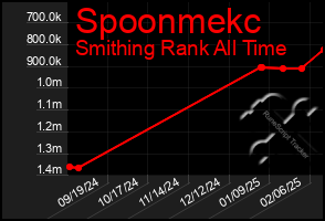 Total Graph of Spoonmekc