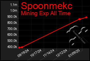 Total Graph of Spoonmekc