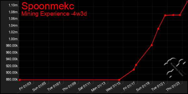 Last 31 Days Graph of Spoonmekc