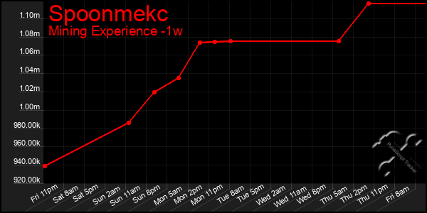 Last 7 Days Graph of Spoonmekc