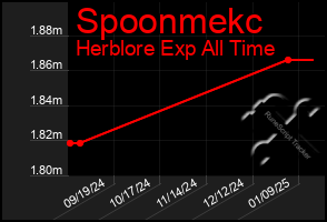 Total Graph of Spoonmekc