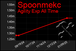 Total Graph of Spoonmekc