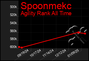 Total Graph of Spoonmekc