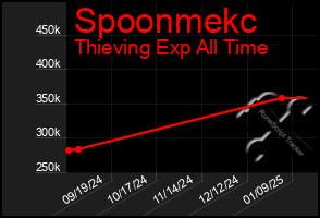 Total Graph of Spoonmekc