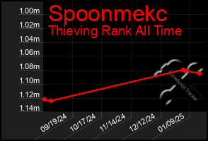 Total Graph of Spoonmekc