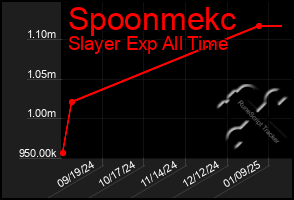 Total Graph of Spoonmekc