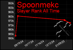 Total Graph of Spoonmekc