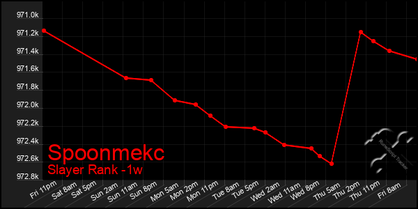 Last 7 Days Graph of Spoonmekc