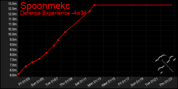 Last 31 Days Graph of Spoonmekc