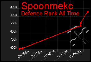 Total Graph of Spoonmekc