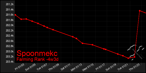 Last 31 Days Graph of Spoonmekc