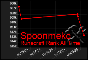 Total Graph of Spoonmekc