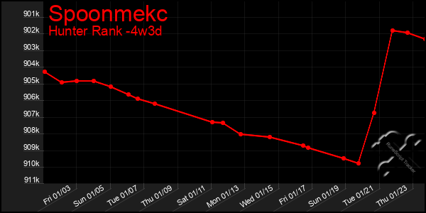 Last 31 Days Graph of Spoonmekc