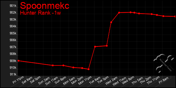 Last 7 Days Graph of Spoonmekc