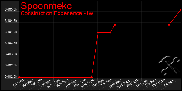 Last 7 Days Graph of Spoonmekc