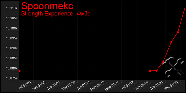 Last 31 Days Graph of Spoonmekc