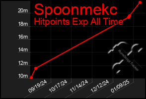 Total Graph of Spoonmekc