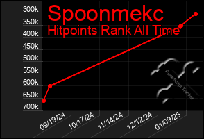 Total Graph of Spoonmekc