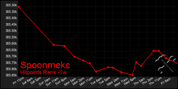 Last 7 Days Graph of Spoonmekc