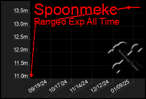 Total Graph of Spoonmekc