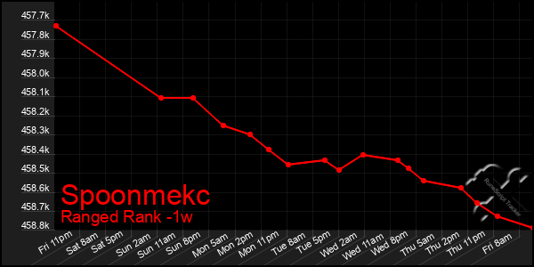 Last 7 Days Graph of Spoonmekc