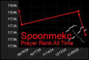 Total Graph of Spoonmekc