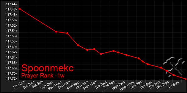 Last 7 Days Graph of Spoonmekc