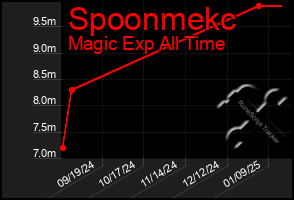 Total Graph of Spoonmekc