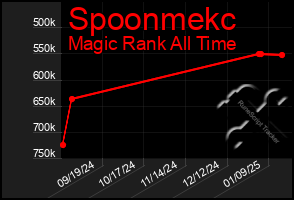 Total Graph of Spoonmekc