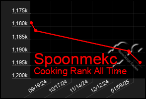 Total Graph of Spoonmekc