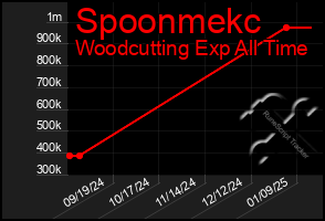 Total Graph of Spoonmekc