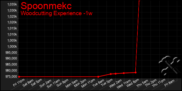 Last 7 Days Graph of Spoonmekc