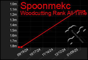 Total Graph of Spoonmekc