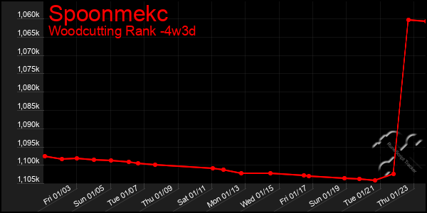 Last 31 Days Graph of Spoonmekc